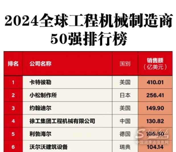2024全球工程机械制造商50强榜单发布：13家中国企业入榜！