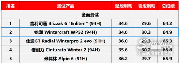 锦湖轮胎Wintercraft WP52获《Auto Bild》 冬季胎性能排名第二位