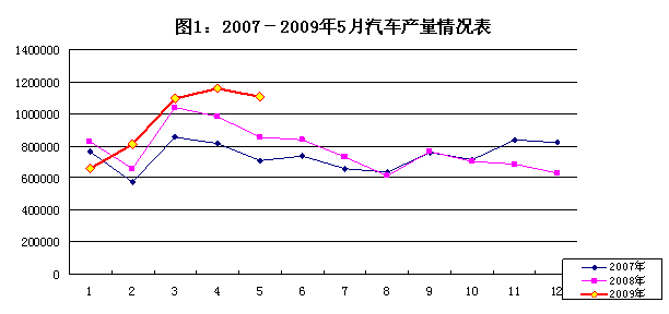 2009年1-5月汽车工业经济运行情况