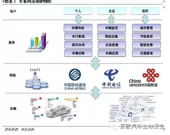 最新最全车联网研究报告 
