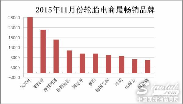 2015年11月份中国轮胎行业电商分析报告