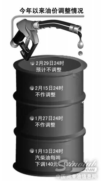 油价新一轮调价窗口即将开启 调整或迎