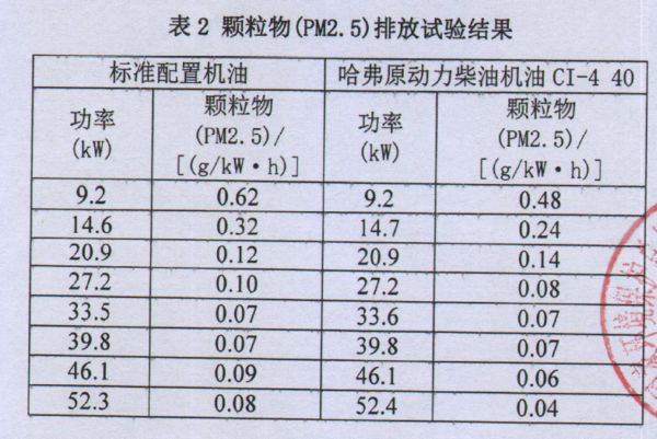 喜大普奔：哈弗润滑油或成PM 2.5减排“利器”