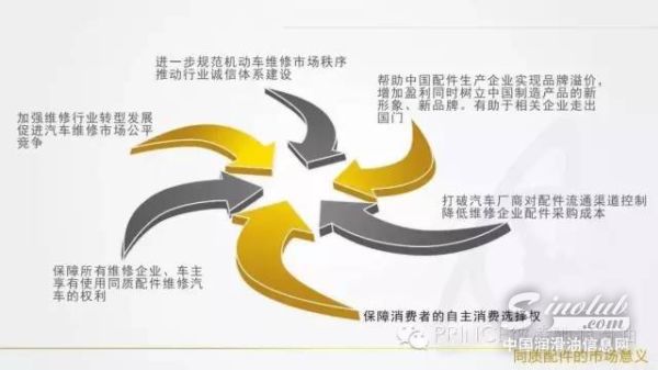 彼凌驰润滑油紧握“同质配件”机遇  推动汽车后市场标准化时代 