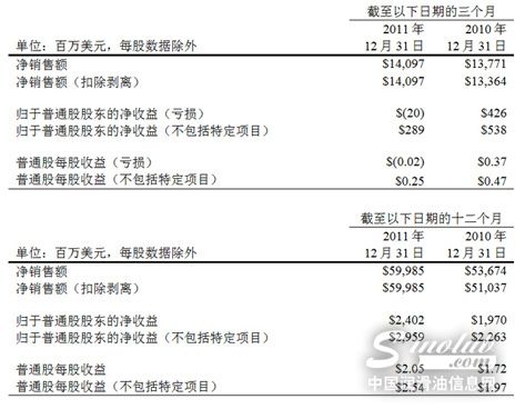 陶氏化学公布2011年第四季度及全年业绩