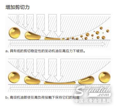 解密未来润滑油PC-11
