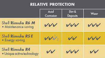 壳牌劲霸 R5 E-重载卡车和巴士车队运营商的理想选择