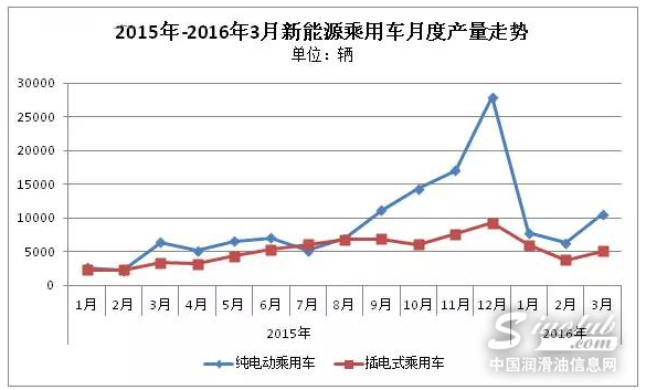 市场回暖：3月新能源乘用车销量达1.56万辆 