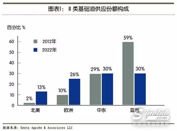 希望在前：全球润滑油市场 2016展望