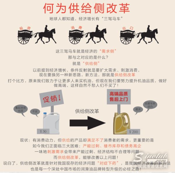 中国润滑油行业供给侧改革进行时
