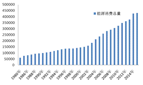 BP世界能源统计解读 我国能源消费总量持续走高