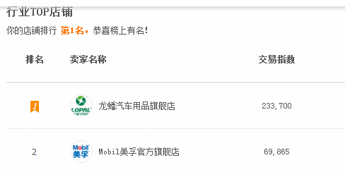 518机油电商大战首日：自主龙蟠完胜“洋美孚”