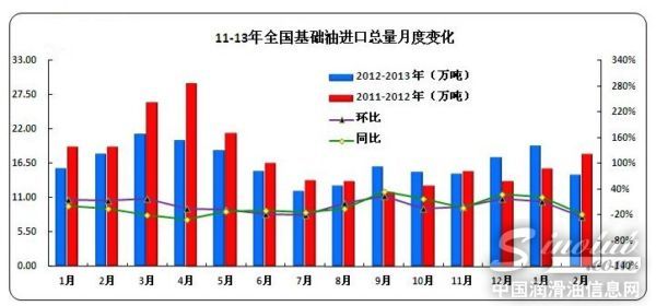 二月基础油进出口数据统计分析