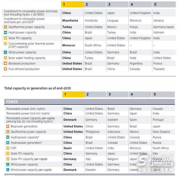 147GW！世界可再生能源装机创新高 