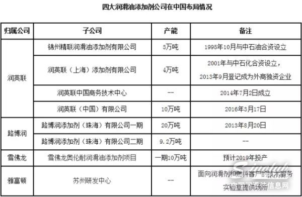 四大添加剂公司抓紧中国布局