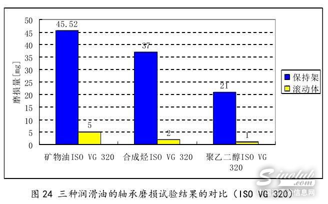 聚乙二醇在金属润滑油行业中的应用发展