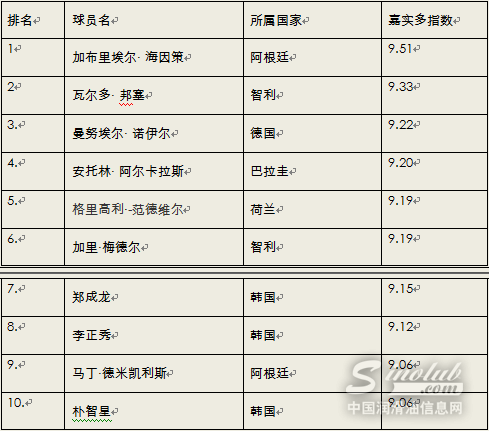 2010 FIFA世界杯嘉实多指数 首轮赛事深度分析