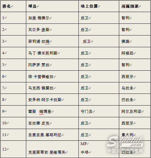 2010 FIFA世界杯嘉实多指数 第三轮赛事深度分析