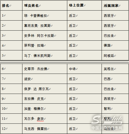 2010 FIFA世界杯嘉实多指数 第四次赛事深度分析