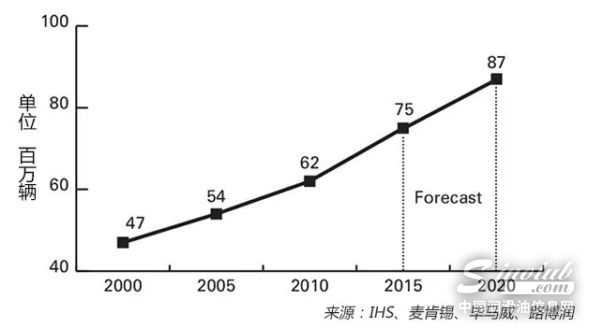 润滑油行业趋势展望：不确定性将带来更多挑战