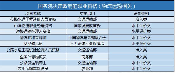 国务院决定取消9项公路物流运输行业相关职业资格
