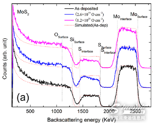 原子氧辐照环境下二硫化钼润滑薄膜失效机理研究获进展