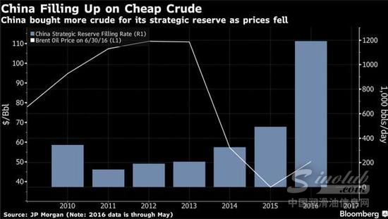 原油多头要小心！中国战略石油储备可能要满了 