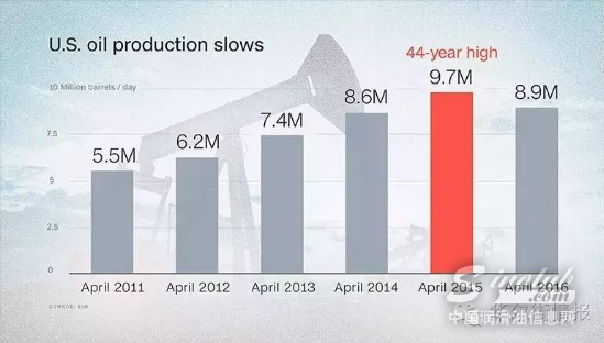 只待油价上涨“东风” 美国密谋重新占领石油市场