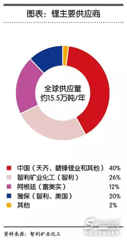 锂供应短缺冲击润滑脂市场