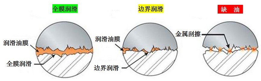 如何发现机器缺油的信号？
