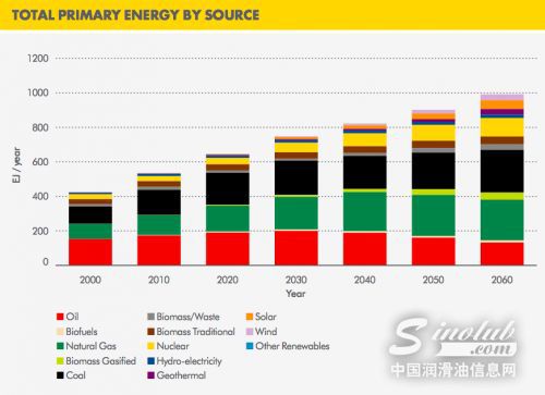 壳牌：燃油车2070年将被电动汽车全面取代