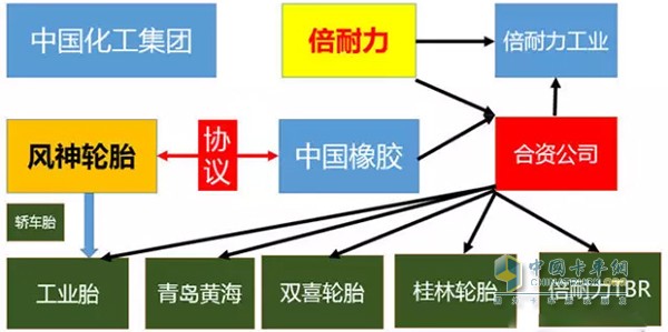 中国即将组建世界第四大轮胎公司