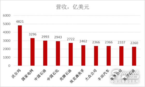 全球第一大石油公司出炉，中石油加冕