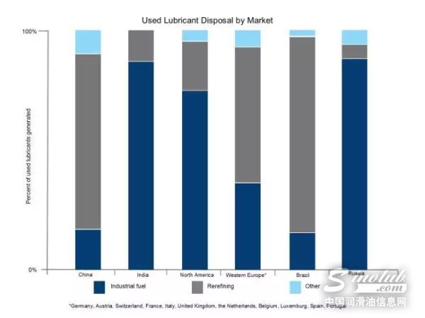 权威调查：中国废机油大量回收再炼