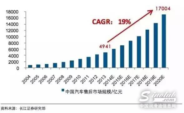 汽修这行越来越难做？看完这组数据，给你坚持的理由！