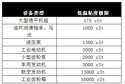 冬季低温对设备润滑的影响