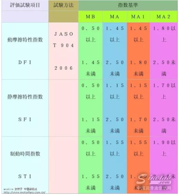 力魔摩托车机油进入JASO认证列表