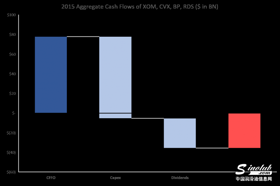 油价风暴埃克森美孚、BP、壳牌、雪佛龙也倒，今年亏损已近2,000 亿美元