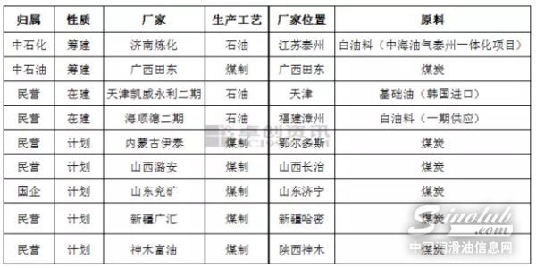 西南首套润滑油加氢项目投产　白油格局转变仍需时日