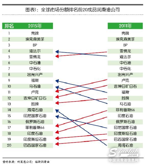 谁领风骚？全球润滑油行业顶尖品牌细数
