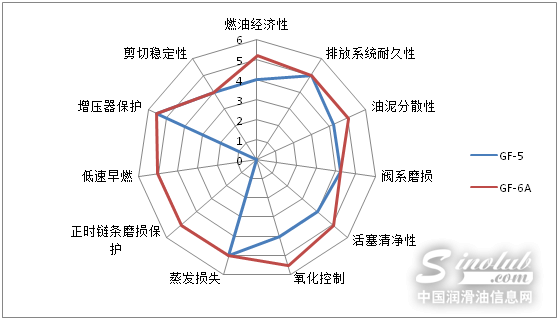 GF-6：挑战更高燃油经济性 引领发动机未来趋势
