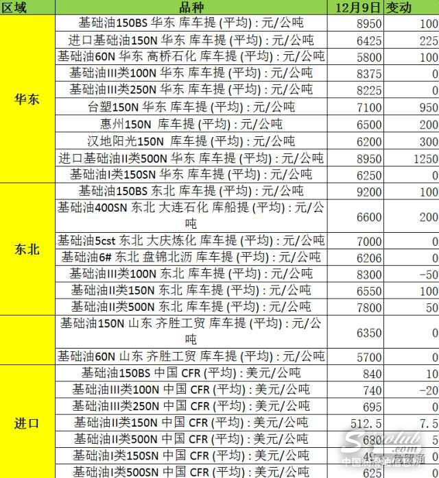 基础油市场今日价格继续上涨