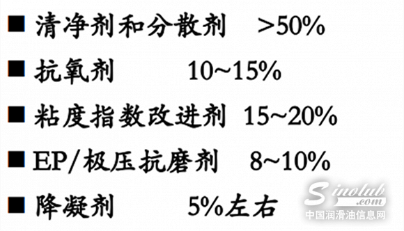 认清机油的添加剂配方