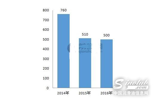 润滑油市场下滑趋势减缓 或酝酿新一轮爆发