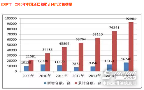 2016年风电行业市场情况回顾及发展趋势分析