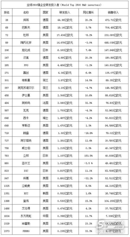 巴斯夫、杜邦、陶氏等位居2016全球研发排行前列