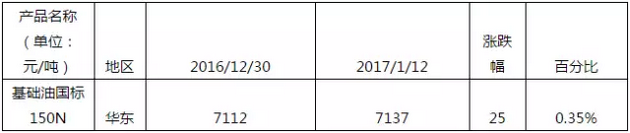 2017 基础油市场稳步启航