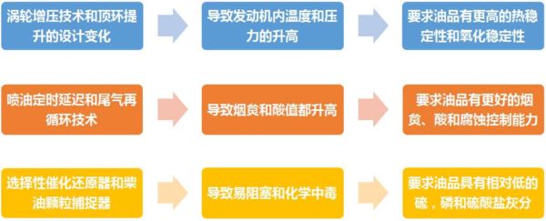 如何为柴油机选择性能合适的润滑油？ 
