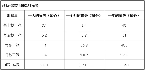 Word天，润滑油泄漏危害这么大？