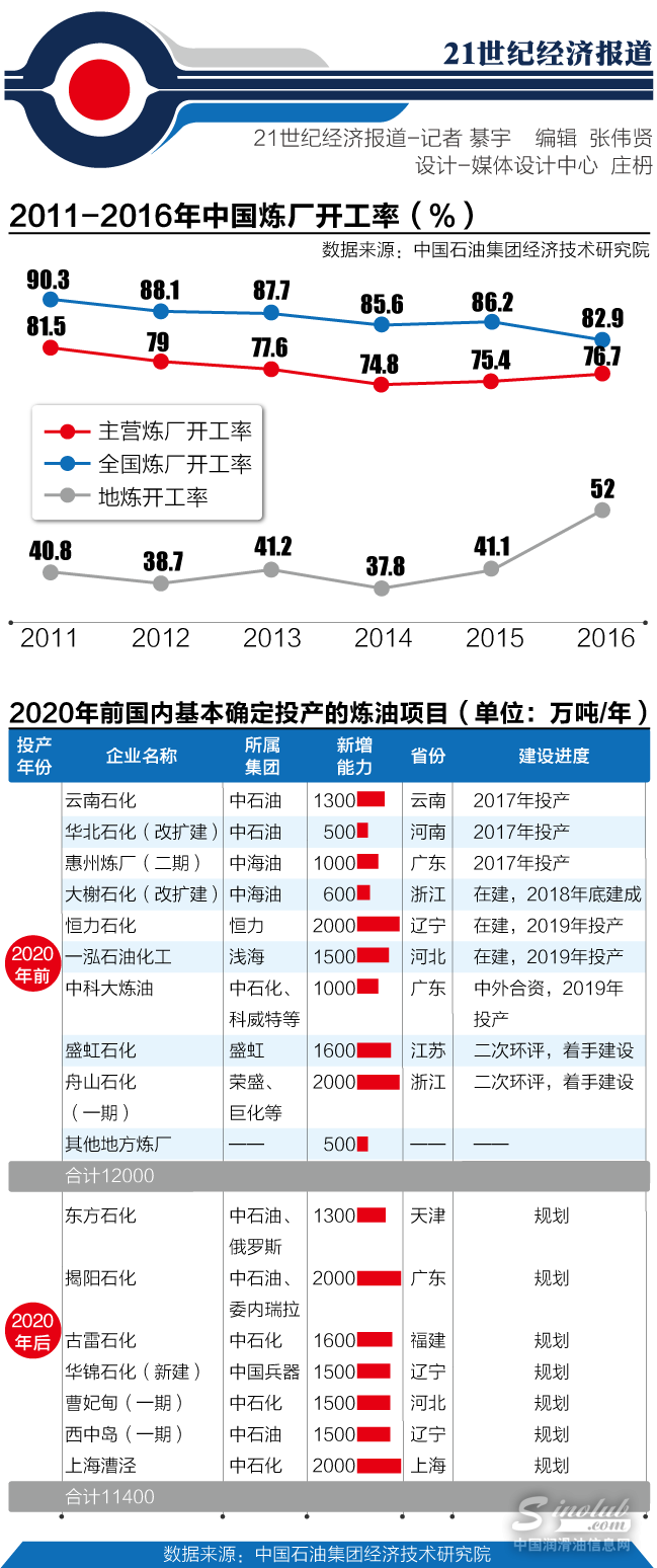 炼油厂2017年产能过剩预警 3500万吨新增炼能待上场